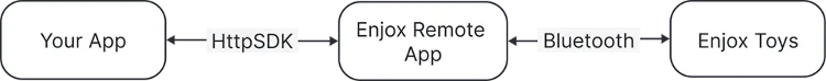 Enjox HTTP SDK architecture: app to EnjoxRemote over HTTP, EnjoxRemote to toys over Bluetooth